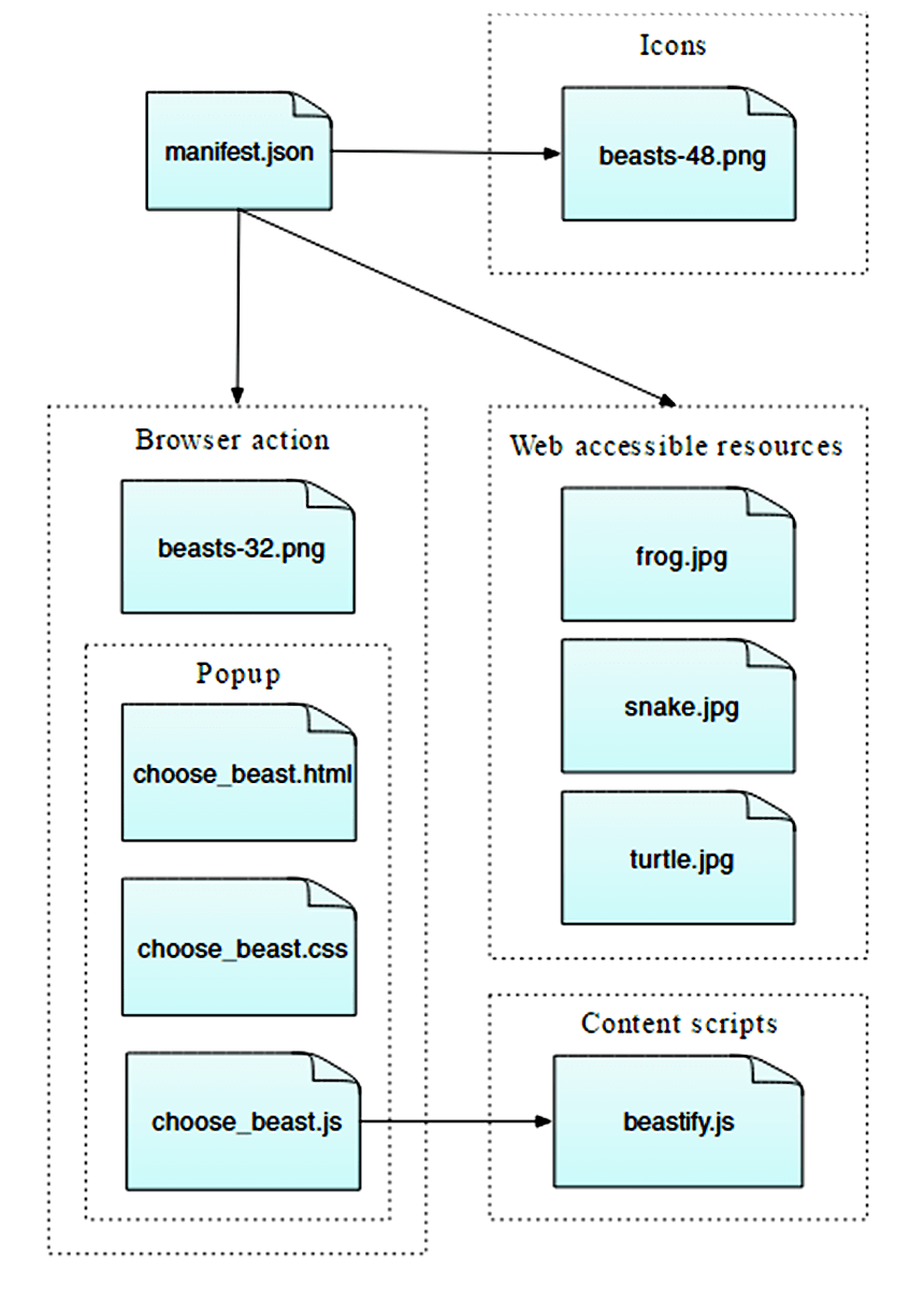 Le fichier manifest.json inclut des icônes, des actions de navigateur, y compris des popups, et des ressources accessibles par le Web. La ressource JavaScript de la popup de choix de bête est appelée dans le script beastify.