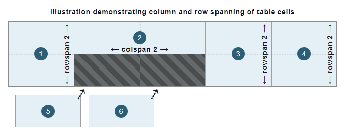 Illustration, die das Spannen von Spalten und Zeilen von Tabellenzellen zeigt: Zellen 1, 3 und 4 spannen zwei Zeilen; Zelle 2 spannt zwei Spalten; Zellen 5 und 6 passen in die verfügbaren Zellen, die die zweite und dritte Spalte in der zweiten Zeile sind